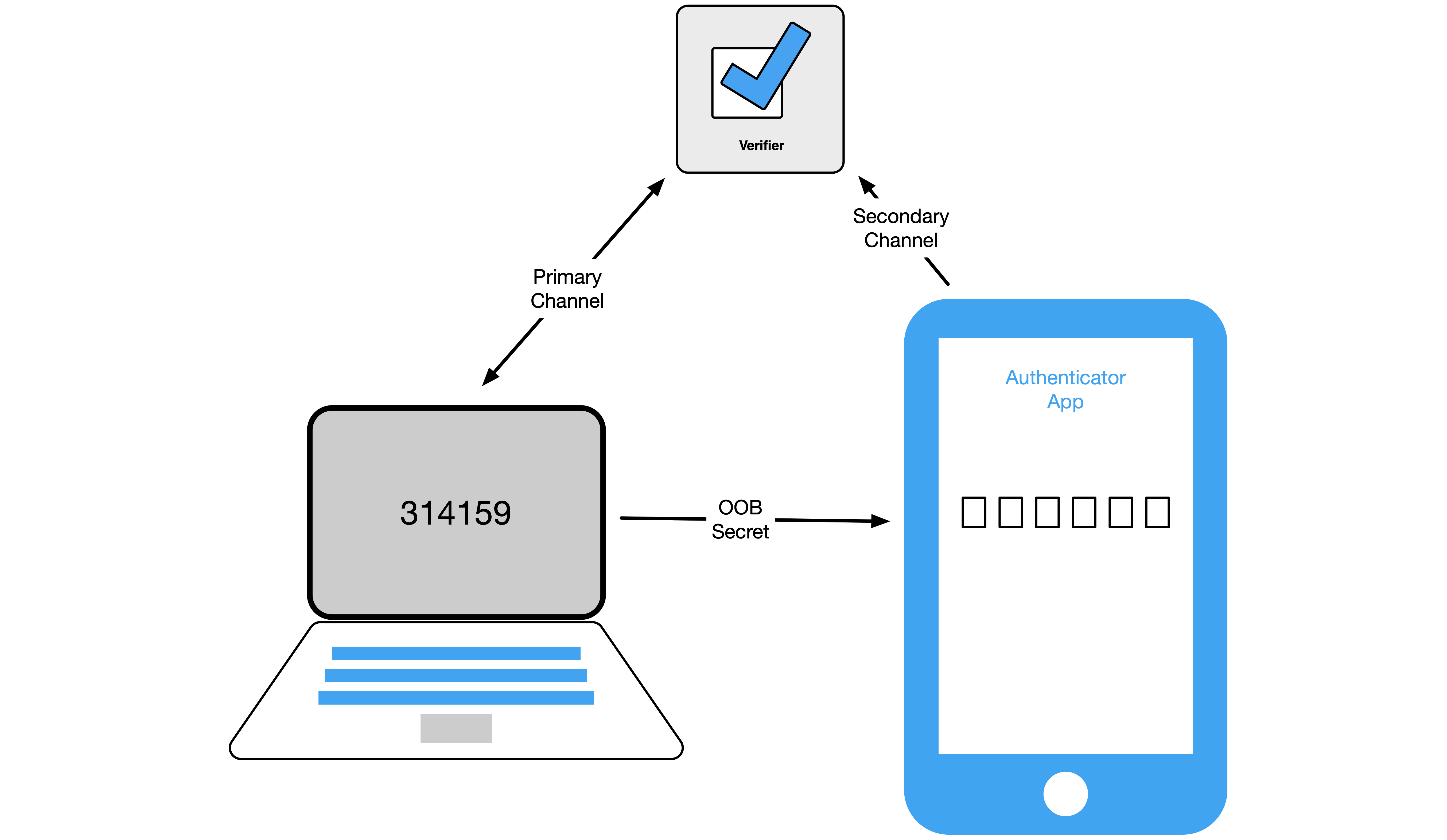 Diagram showing authentication secret being transferred from session being authenticated to out-of-band device